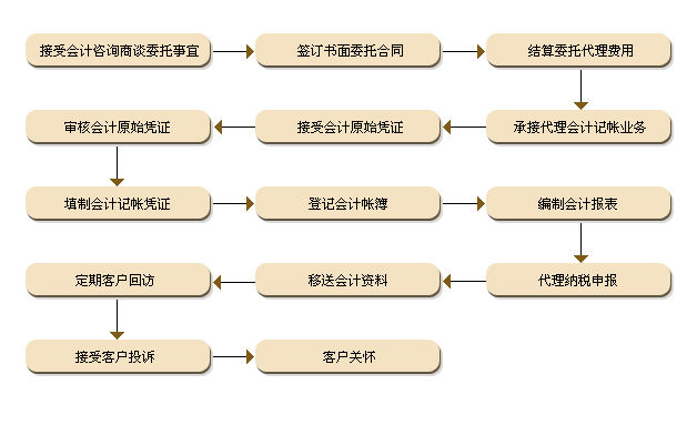 昆明代理记账服务流程图