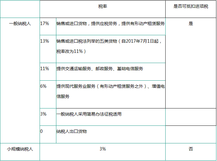 一般纳税人与小规模纳税人税率对比