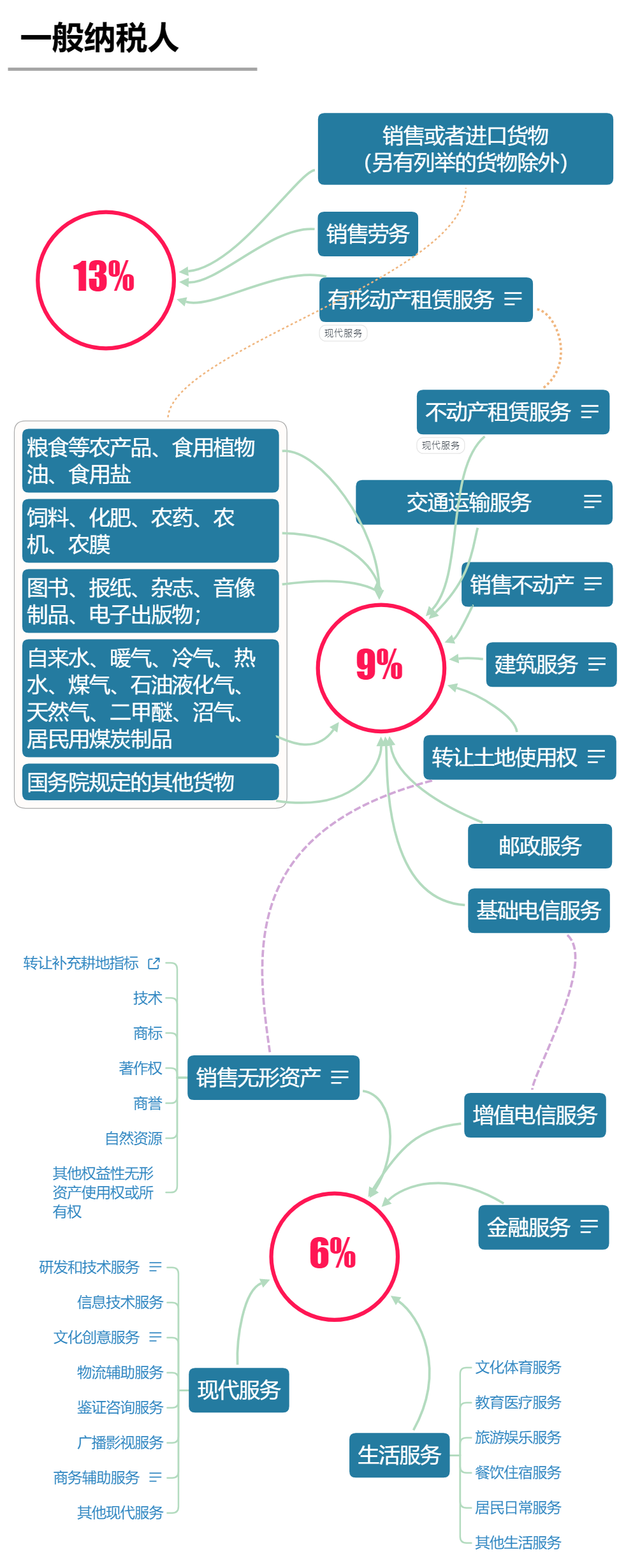 2020最新增值税税率表—一般纳税人