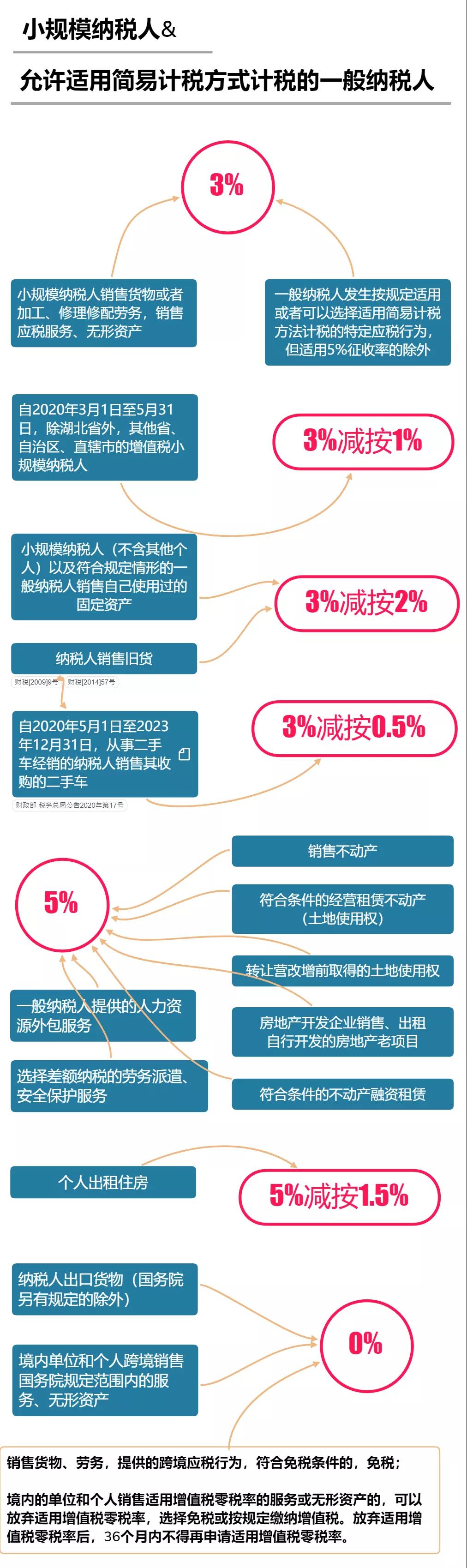 2020最新增值税税率表—小规模纳税人