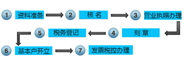 昆明注册公司流程图